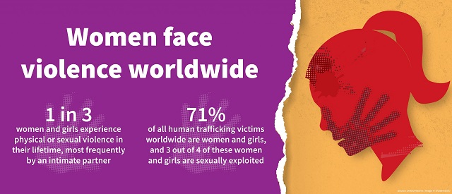 世界中で暴力にさらされる女性　女性と少女の3人に1人が、生涯において身体的または性的な暴力を経験し、その多くは身近なパートナーによるものです。世界の人身取引被害者の71％は女性と少女であり、そのうち4分の3が性的に搾取されています。