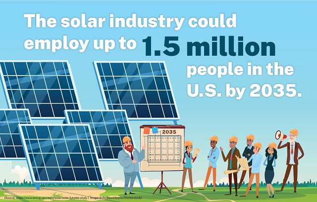 太陽光発電関連産業は2035年までに150万人分の雇用を創出 (State Dept./Helen Efrem)